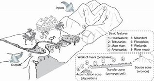 Image result for River System Diagram