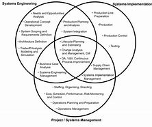 Image result for Systems Engineering