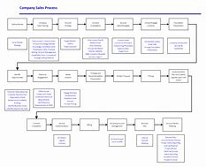 Image result for Sales Cycle Flowchart