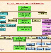 Image result for Salasilah Nabi Rasul