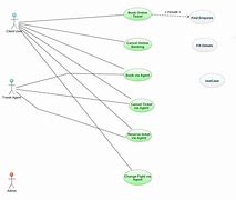 Image result for Hierarchy Task Analysis for Flight Booking