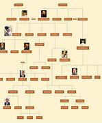 Image result for Family Tree of Jamsethji Tata