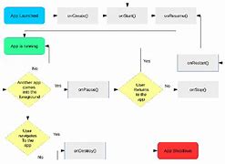 Image result for Mobile-App Flow Chart