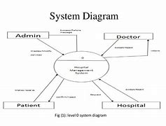 Image result for Hipo Diagram of a Hospital Management System