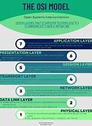 Image result for OSI Model Poster