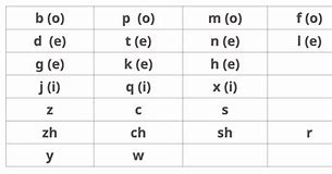 Image result for Chinese Initials and Finals