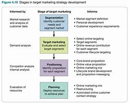 Image result for Plan Study Marketing