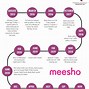 Image result for Founder of Meesho