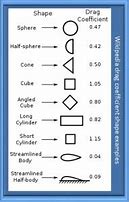 Image result for Drag Coefficient Shapes