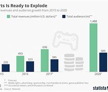 Image result for eSports Growth Chart