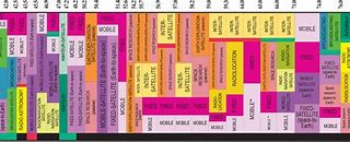 Image result for Us Frequency Spectrum Chart