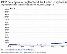 Image result for Industrial Revolution Chart