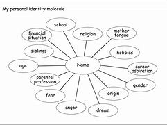 Image result for Personal Identity