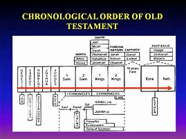 Image result for Chronological Order of New Testament Letters