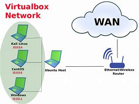 Image result for VM Network Diagram