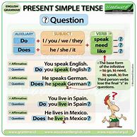 Image result for Simple Present Tense Question and Answer