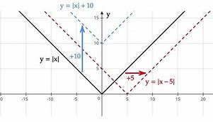 Image result for Horizontal and Vertical Shift