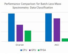 Image result for CPU/GPU FPGA