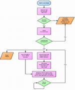 Image result for Mobile-App Flow Chart