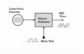 Image result for Phase-Shift Keying