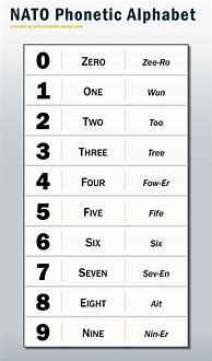 Image result for Phonetic Alphabet List Cheat Sheet