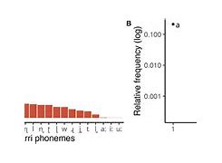 Image result for Phoneme Trick Chart