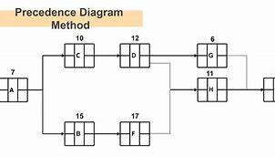 Image result for Predecessor Diagram Method