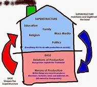 Image result for Marxist Theory On Social Class