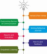 Image result for Teaching Communication Skills