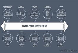 Image result for Enterprise Service Bus Architecture Diagram