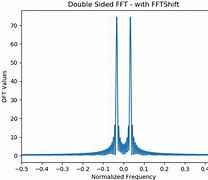 Image result for FFT of Sine Wave