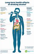 Image result for Diseases From Drinking Alcohol