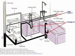 Image result for Bathroom Drain Plumbing