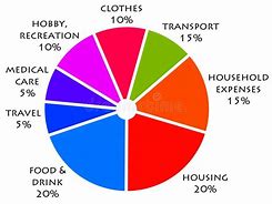 Image result for Family Budget Pie Chart of 5