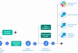 Image result for Employee Onboarding Process Flow Chart