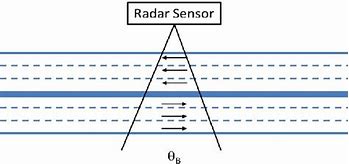 Image result for Radar Coherent Processing