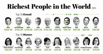 Image result for Top 10 Richest People