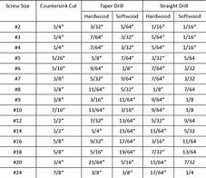 Image result for Countersink Drill Bit Size Chart