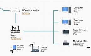 Image result for Wan Static Router