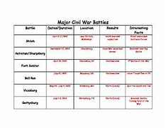 Image result for Civil War Battles Chart