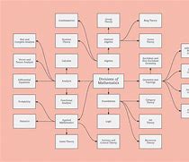 Image result for Math Concept Map Examples