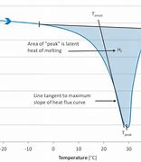 Image result for DSC Melting