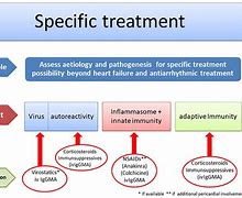 Image result for Myocarditis Treatment