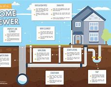 Image result for In City Sewer Diagram