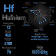 Image result for Hafnium Elements Symbols