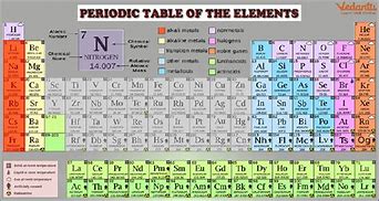 Image result for Accurate Periodic Table