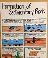 Image result for Sedimentary Rock Formation Diagram