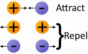 Image result for What Is Charge in Electricity