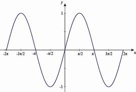 Image result for Sine Graphed