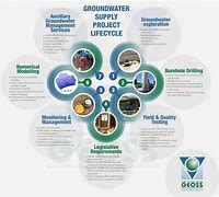 Image result for Groundwater Cycle